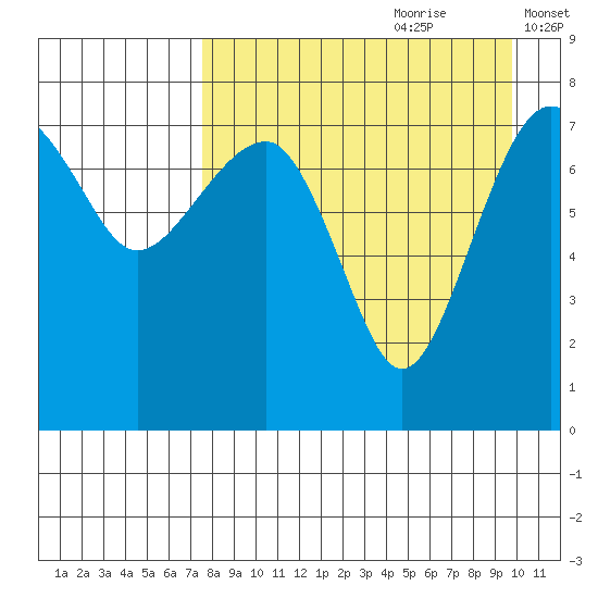 Black Rock tide chart for Friday, August 29, 2025