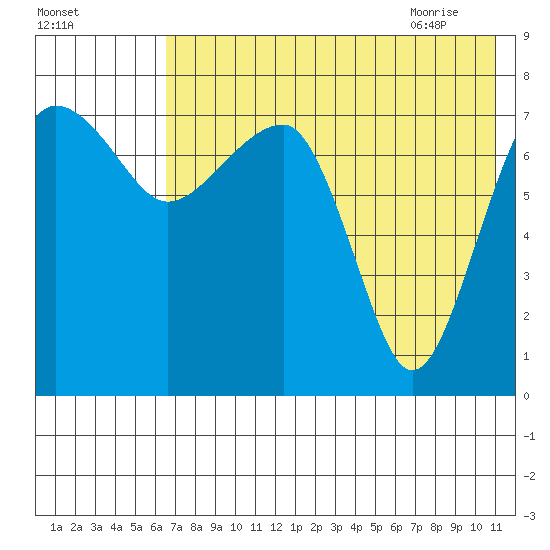 Black Rock tide chart for Saturday, August 2, 2025