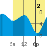 Black Rock tide chart for Saturday, August 2, 2025