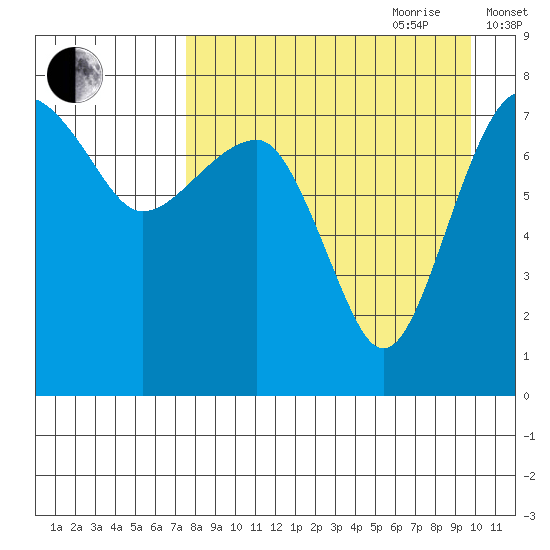 Black Rock tide chart for Saturday, August 30, 2025