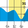 Black Rock tide chart for Sunday, August 31, 2025