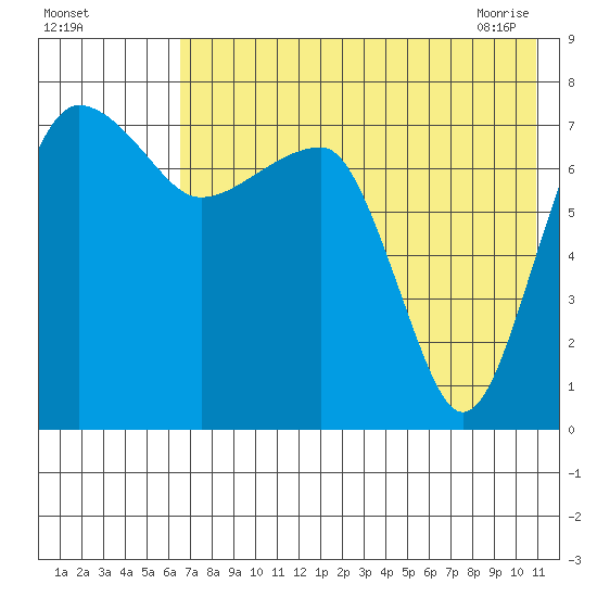 Black Rock tide chart for Sunday, August 3, 2025