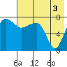 Black Rock tide chart for Sunday, August 3, 2025