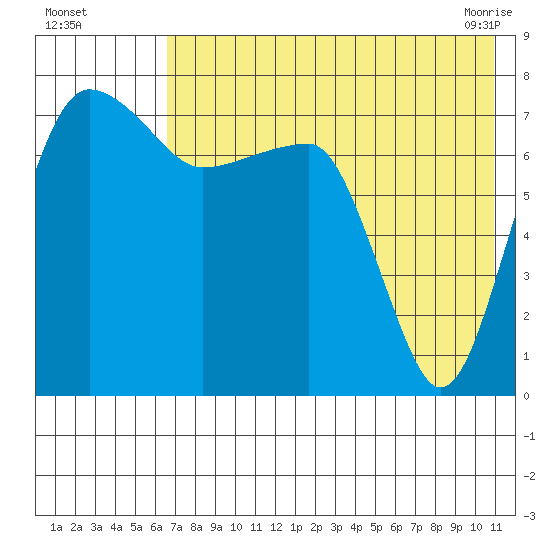 Black Rock tide chart for Monday, August 4, 2025