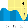 Black Rock tide chart for Monday, August 4, 2025