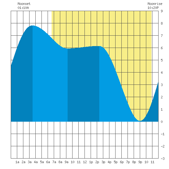 Black Rock tide chart for Tuesday, August 5, 2025
