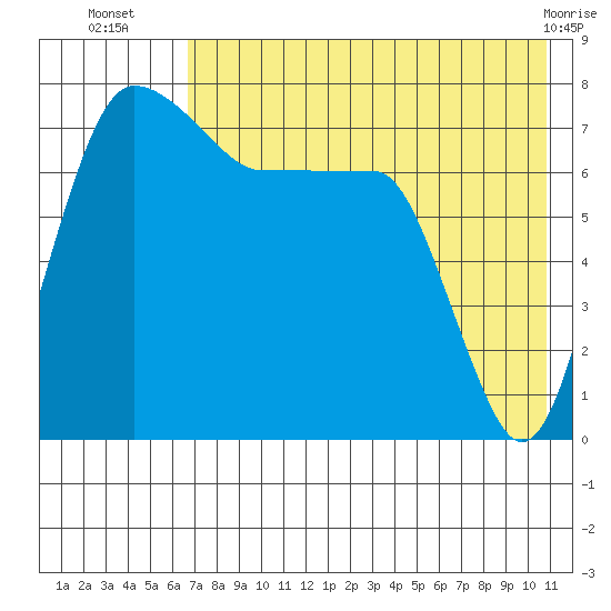 Black Rock tide chart for Wednesday, August 6, 2025