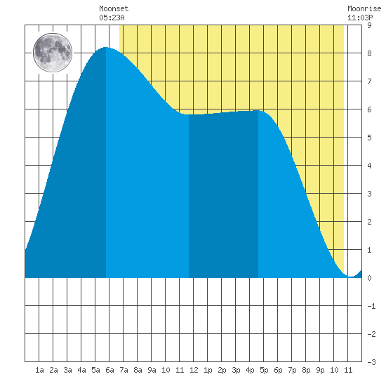 Black Rock tide chart for Friday, August 8, 2025
