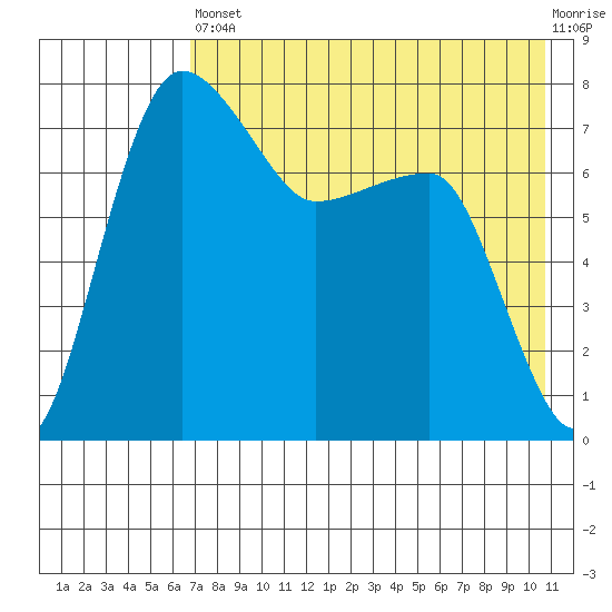 Black Rock tide chart for Saturday, August 9, 2025