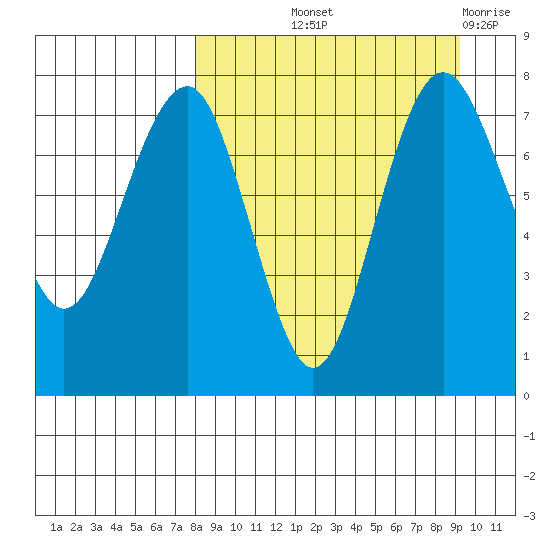 Black Rock tide chart for Wednesday, September 10, 2025