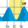 Black Rock tide chart for Wednesday, September 10, 2025