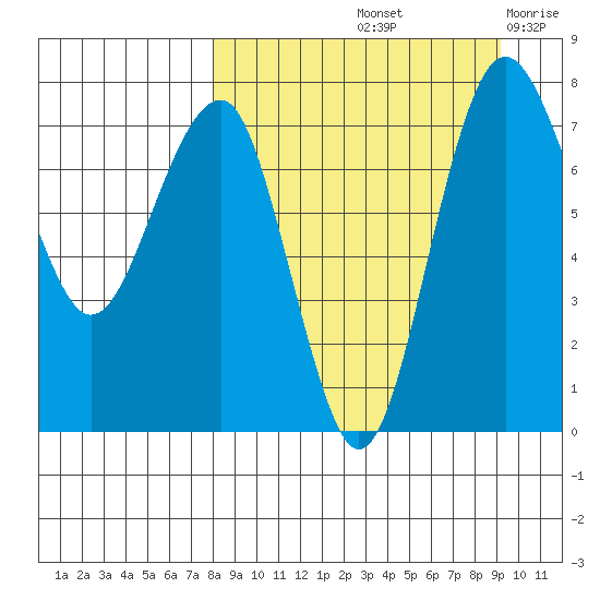 Black Rock tide chart for Thursday, September 11, 2025