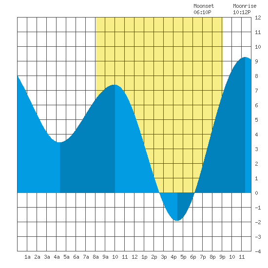 Black Rock tide chart for Saturday, September 13, 2025