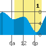 Black Rock tide chart for Monday, September 1, 2025
