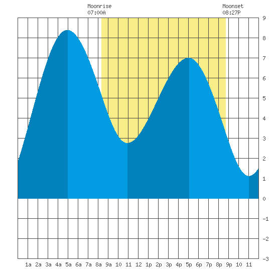 Black Rock tide chart for Saturday, September 20, 2025