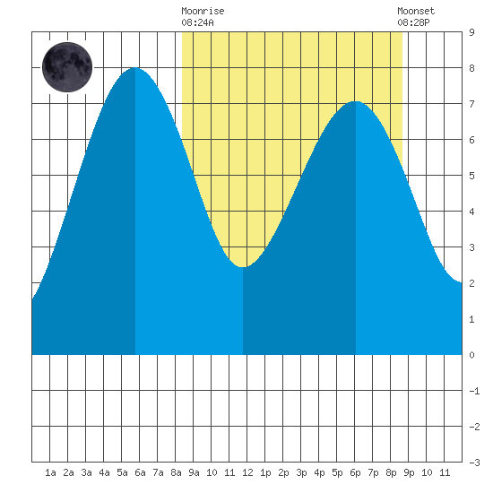 Black Rock tide chart for Sunday, September 21, 2025