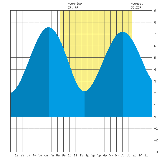 Black Rock tide chart for Monday, September 22, 2025