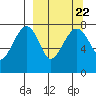 Black Rock tide chart for Monday, September 22, 2025