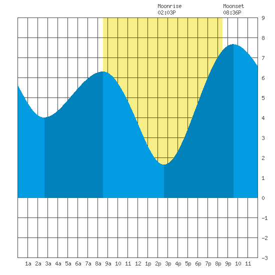 Black Rock tide chart for Thursday, September 25, 2025