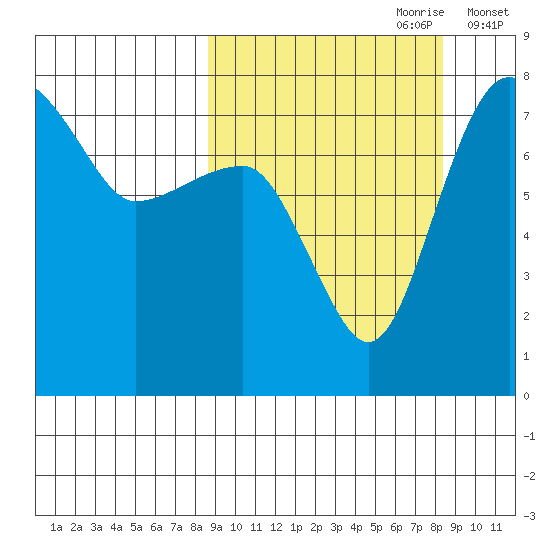 Black Rock tide chart for Sunday, September 28, 2025