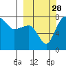 Black Rock tide chart for Sunday, September 28, 2025
