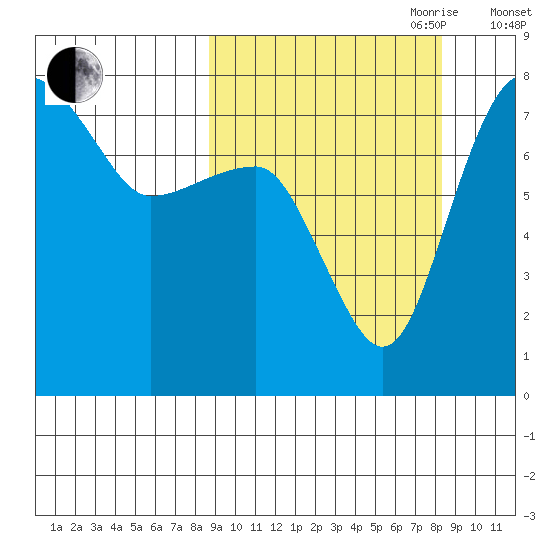 Black Rock tide chart for Monday, September 29, 2025