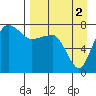 Black Rock tide chart for Tuesday, September 2, 2025