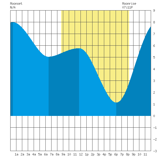 Black Rock tide chart for Tuesday, September 30, 2025