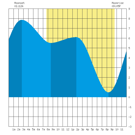 Black Rock tide chart for Wednesday, September 3, 2025