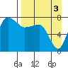 Black Rock tide chart for Wednesday, September 3, 2025