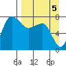 Black Rock tide chart for Friday, September 5, 2025