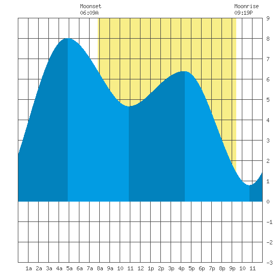 Black Rock tide chart for Saturday, September 6, 2025