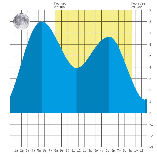 Black Rock tide chart for Sunday, September 7, 2025