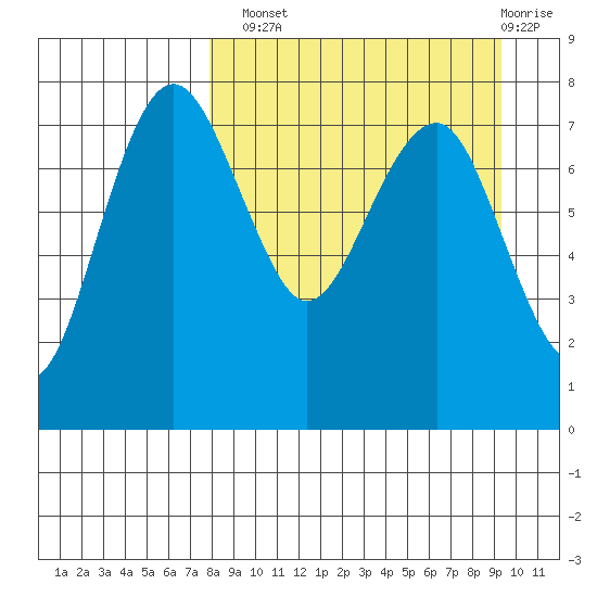 Black Rock tide chart for Monday, September 8, 2025