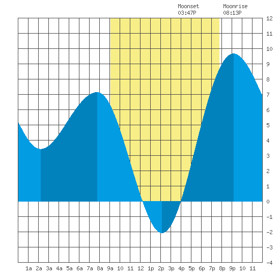 Black Rock tide chart for Friday, October 10, 2025