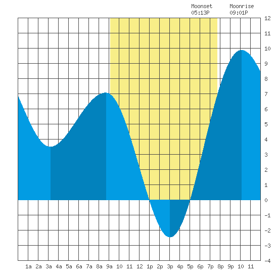 Black Rock tide chart for Saturday, October 11, 2025
