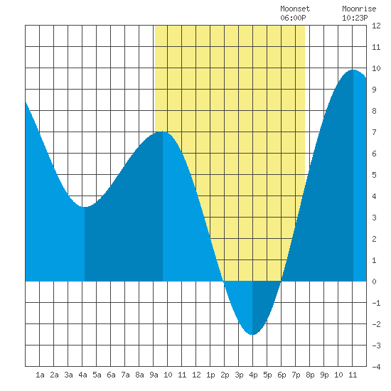 Black Rock tide chart for Sunday, October 12, 2025