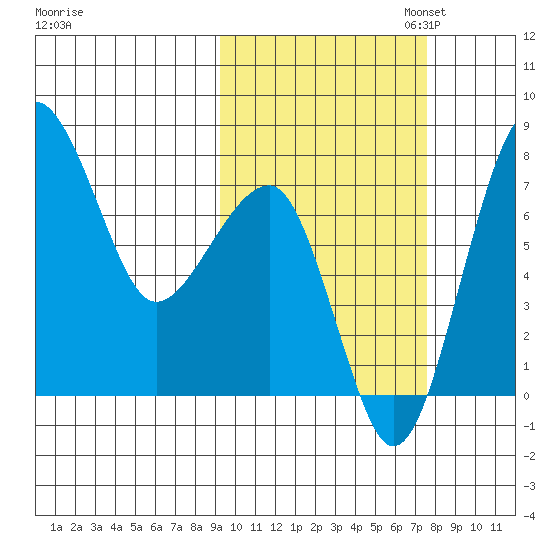 Black Rock tide chart for Tuesday, October 14, 2025