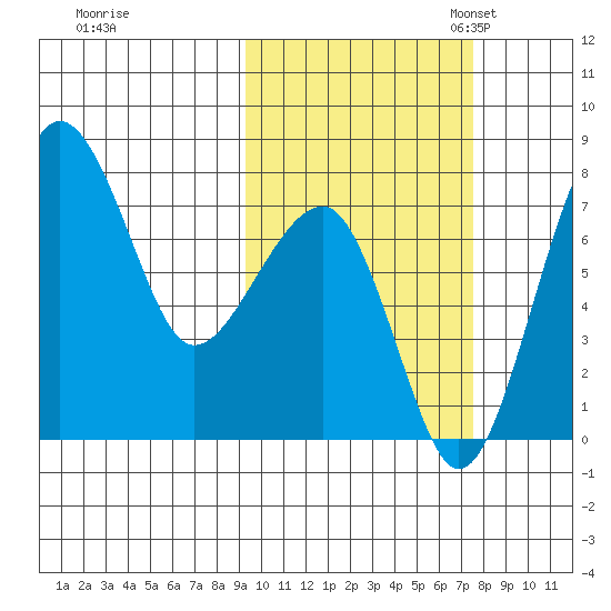 Black Rock tide chart for Wednesday, October 15, 2025