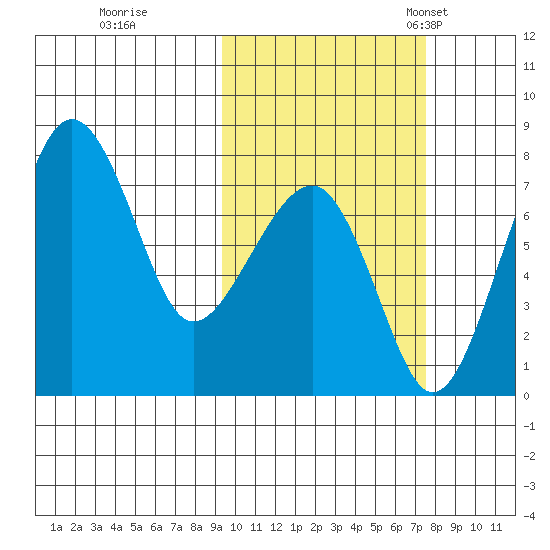 Black Rock tide chart for Thursday, October 16, 2025
