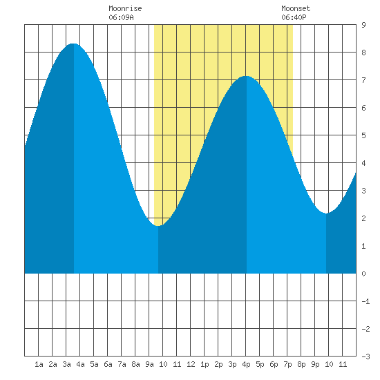 Black Rock tide chart for Saturday, October 18, 2025