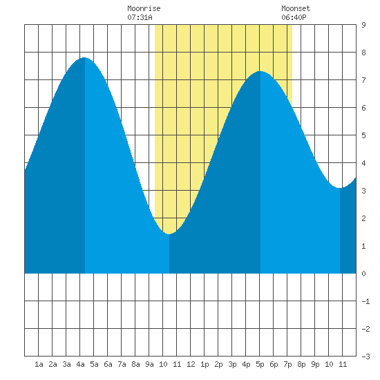 Black Rock tide chart for Sunday, October 19, 2025