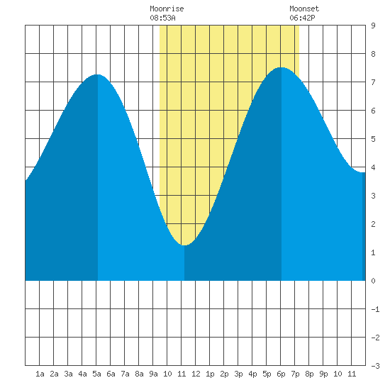 Black Rock tide chart for Monday, October 20, 2025