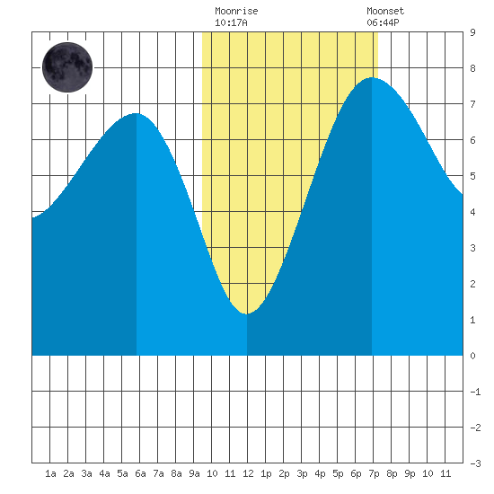 Black Rock tide chart for Tuesday, October 21, 2025