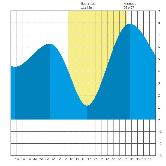 Black Rock tide chart for Wednesday, October 22, 2025