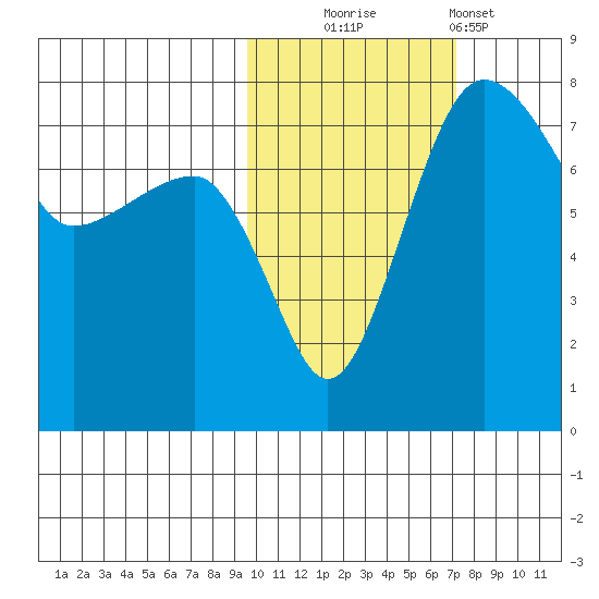 Black Rock tide chart for Thursday, October 23, 2025