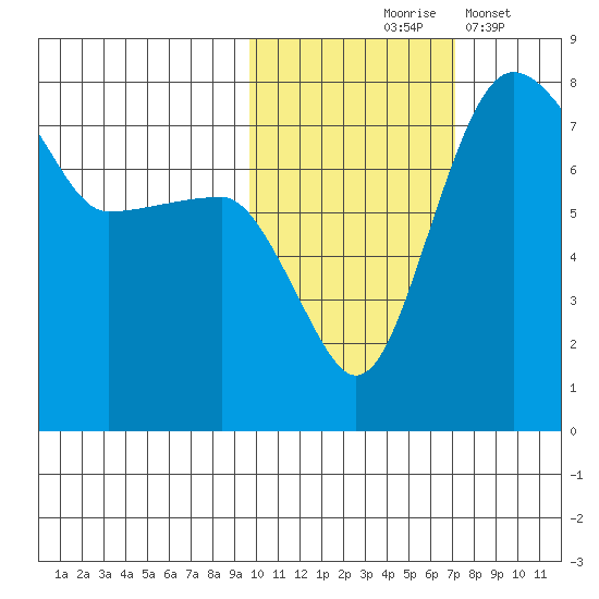 Black Rock tide chart for Saturday, October 25, 2025
