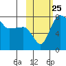 Black Rock tide chart for Saturday, October 25, 2025