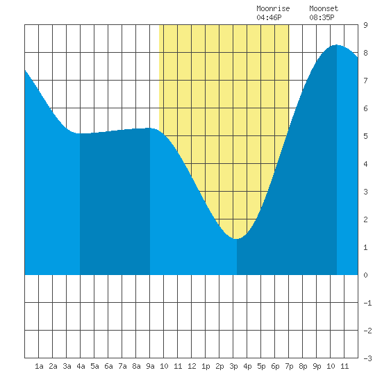 Black Rock tide chart for Sunday, October 26, 2025