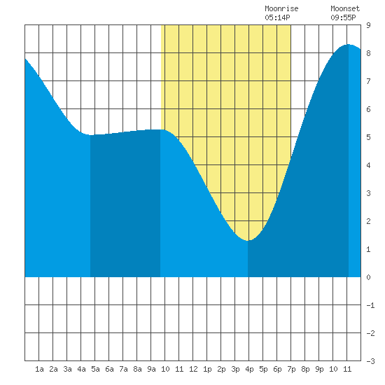 Black Rock tide chart for Monday, October 27, 2025